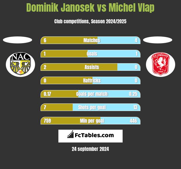 Dominik Janosek vs Michel Vlap h2h player stats