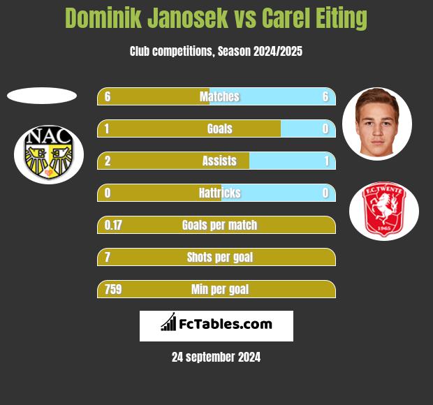 Dominik Janosek vs Carel Eiting h2h player stats