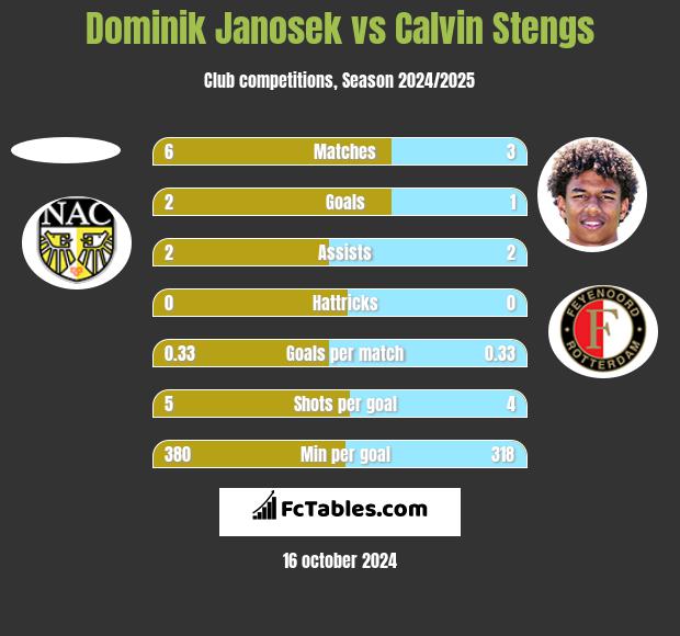 Dominik Janosek vs Calvin Stengs h2h player stats