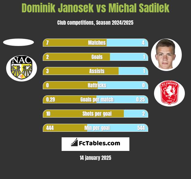 Dominik Janosek vs Michal Sadilek h2h player stats