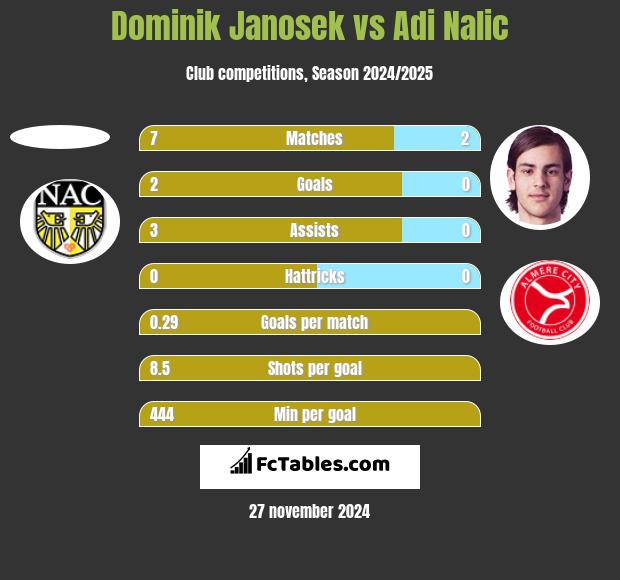 Dominik Janosek vs Adi Nalic h2h player stats