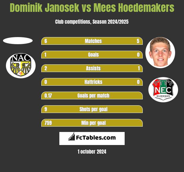 Dominik Janosek vs Mees Hoedemakers h2h player stats