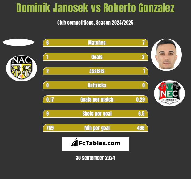 Dominik Janosek vs Roberto Gonzalez h2h player stats