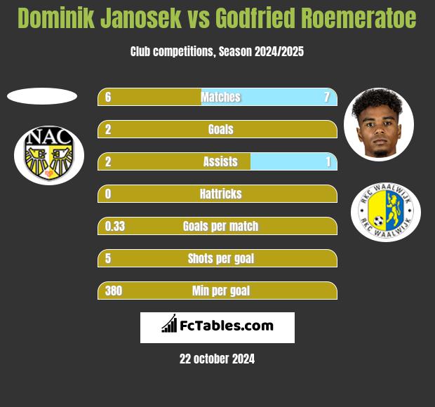 Dominik Janosek vs Godfried Roemeratoe h2h player stats