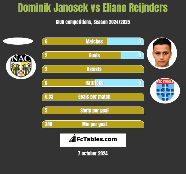 Dominik Janosek vs Eliano Reijnders h2h player stats