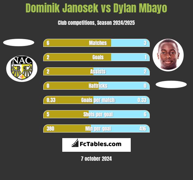 Dominik Janosek vs Dylan Mbayo h2h player stats