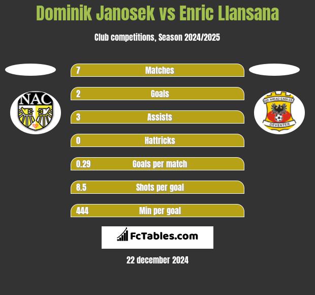 Dominik Janosek vs Enric Llansana h2h player stats