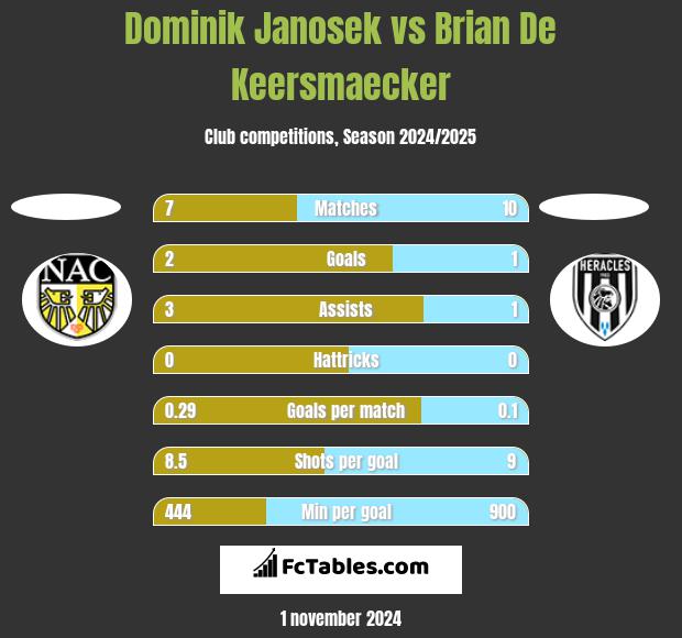 Dominik Janosek vs Brian De Keersmaecker h2h player stats