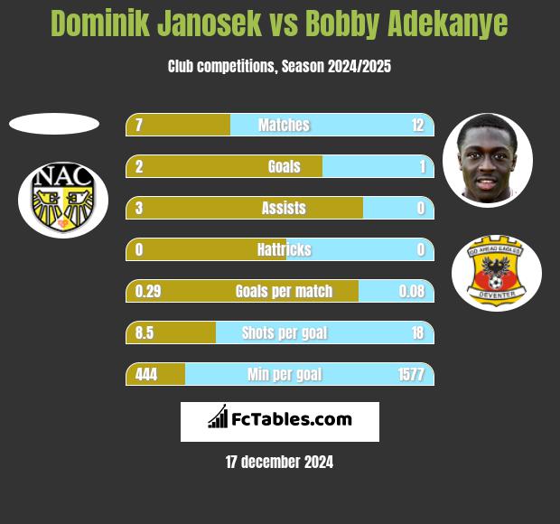 Dominik Janosek vs Bobby Adekanye h2h player stats