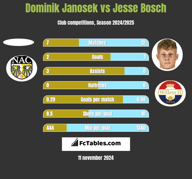 Dominik Janosek vs Jesse Bosch h2h player stats