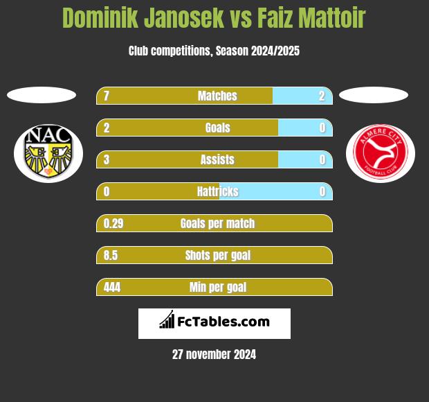 Dominik Janosek vs Faiz Mattoir h2h player stats