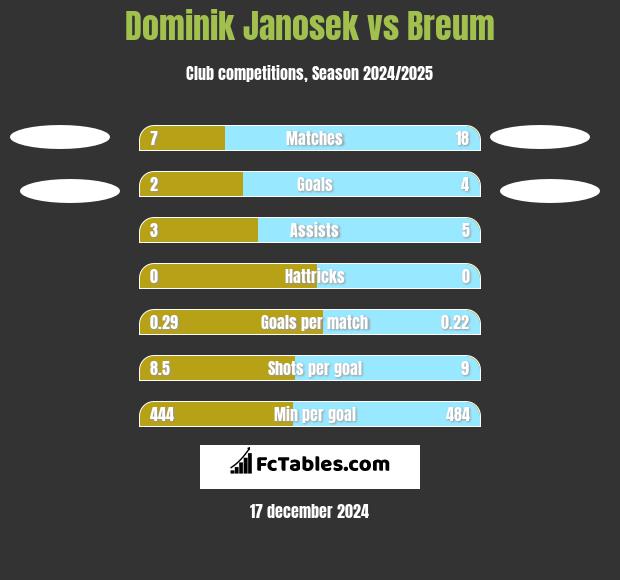 Dominik Janosek vs Breum h2h player stats