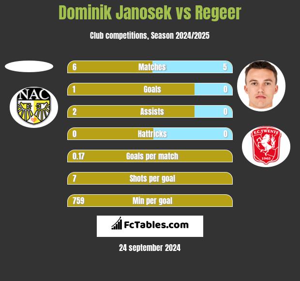 Dominik Janosek vs Regeer h2h player stats