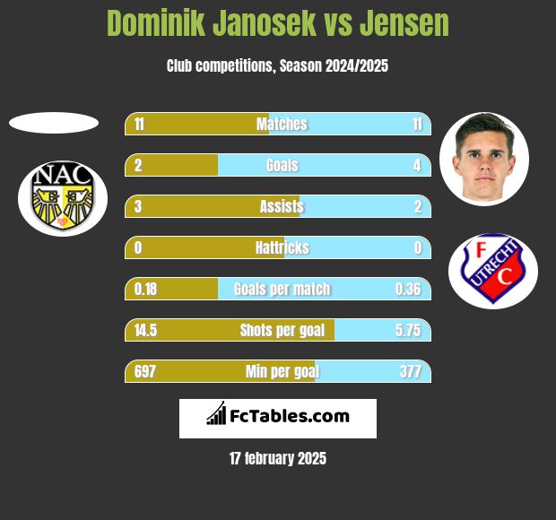 Dominik Janosek vs Jensen h2h player stats