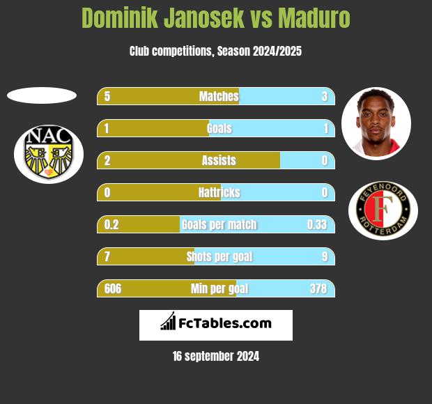 Dominik Janosek vs Maduro h2h player stats