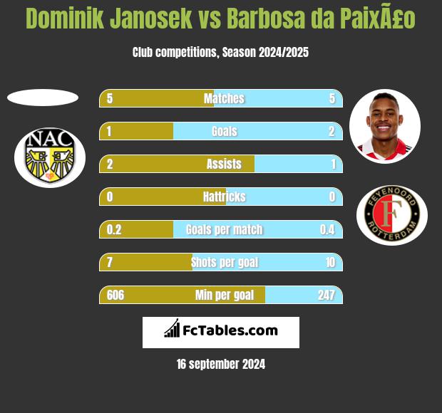 Dominik Janosek vs Barbosa da PaixÃ£o h2h player stats