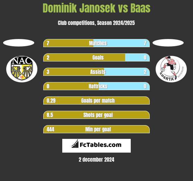 Dominik Janosek vs Baas h2h player stats