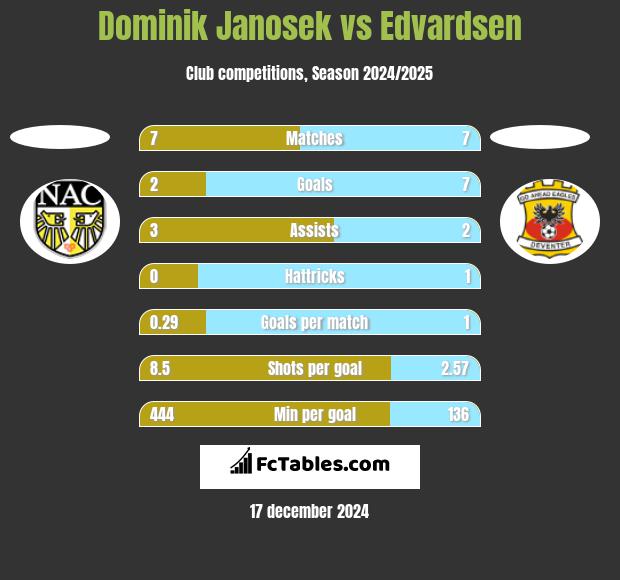 Dominik Janosek vs Edvardsen h2h player stats