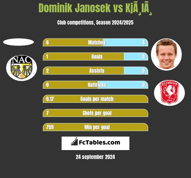 Dominik Janosek vs KjÃ¸lÃ¸ h2h player stats