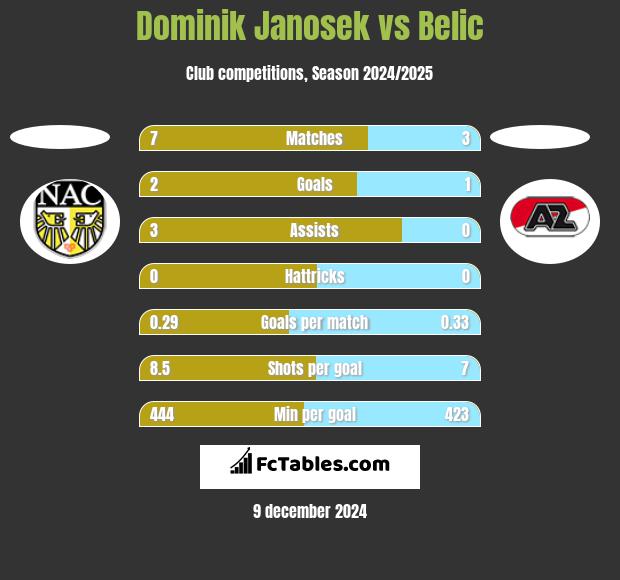 Dominik Janosek vs Belic h2h player stats