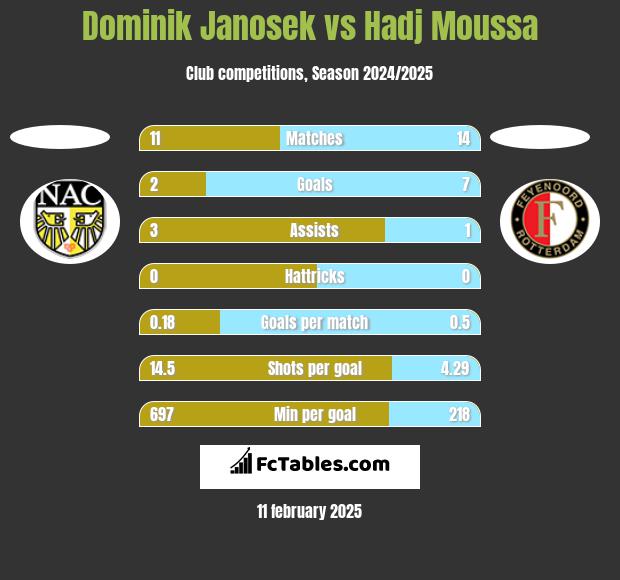 Dominik Janosek vs Hadj Moussa h2h player stats