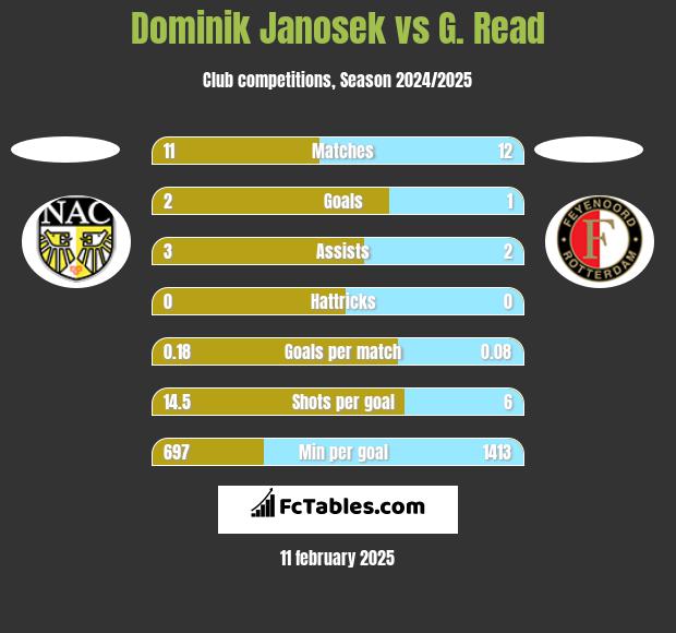 Dominik Janosek vs G. Read h2h player stats