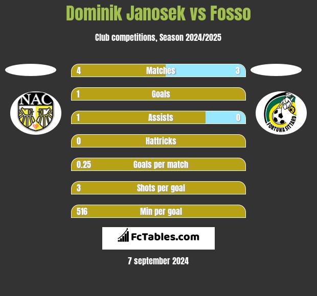 Dominik Janosek vs Fosso h2h player stats