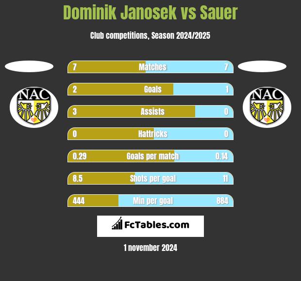 Dominik Janosek vs Sauer h2h player stats