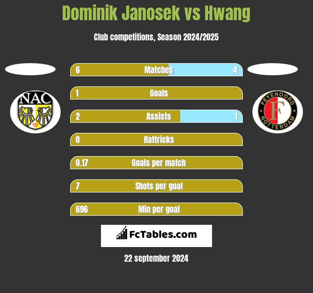 Dominik Janosek vs Hwang h2h player stats