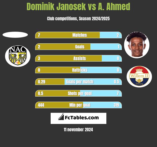 Dominik Janosek vs A. Ahmed h2h player stats