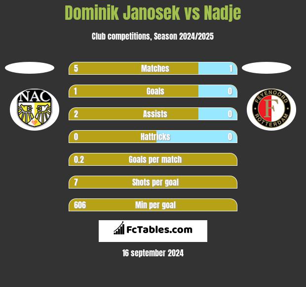 Dominik Janosek vs Nadje h2h player stats