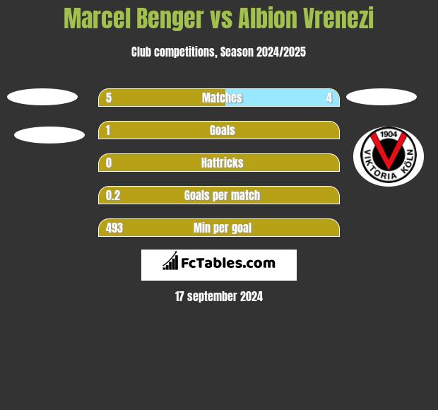 Marcel Benger vs Albion Vrenezi h2h player stats