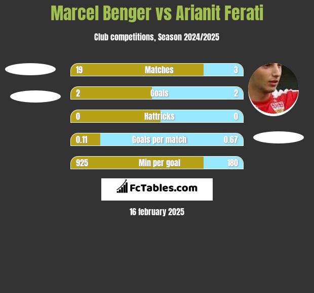 Marcel Benger vs Arianit Ferati h2h player stats