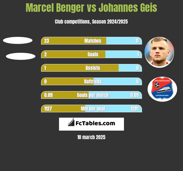 Marcel Benger vs Johannes Geis h2h player stats