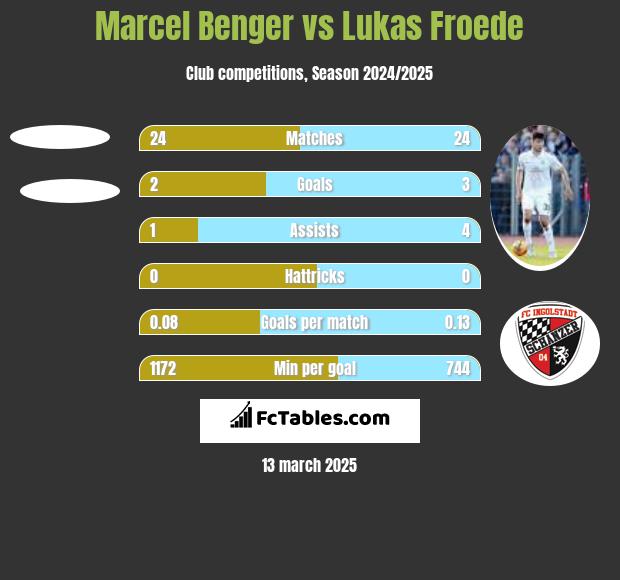 Marcel Benger vs Lukas Froede h2h player stats