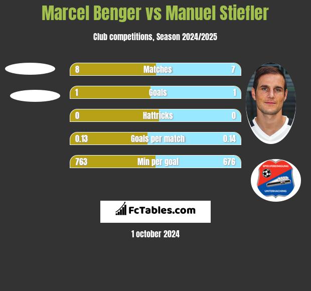 Marcel Benger vs Manuel Stiefler h2h player stats