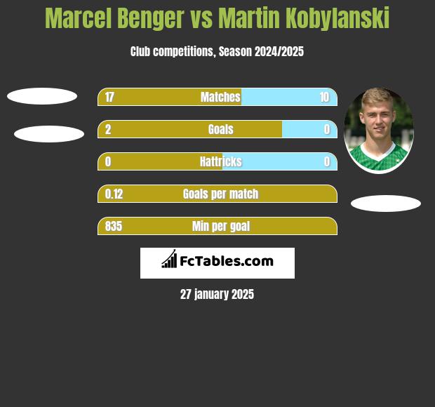 Marcel Benger vs Martin Kobylański h2h player stats