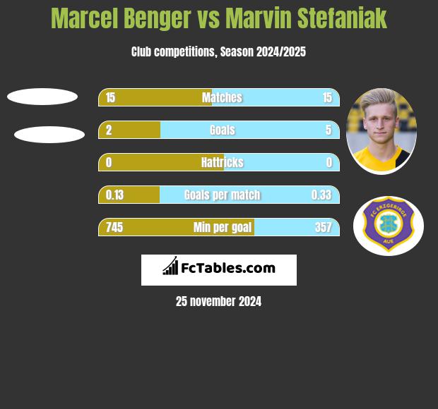 Marcel Benger vs Marvin Stefaniak h2h player stats