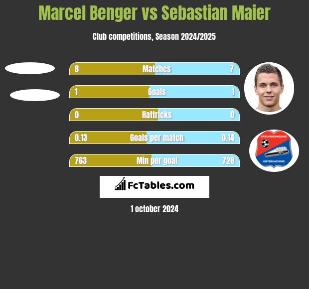 Marcel Benger vs Sebastian Maier h2h player stats