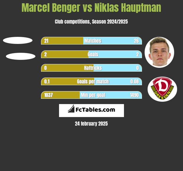 Marcel Benger vs Niklas Hauptman h2h player stats