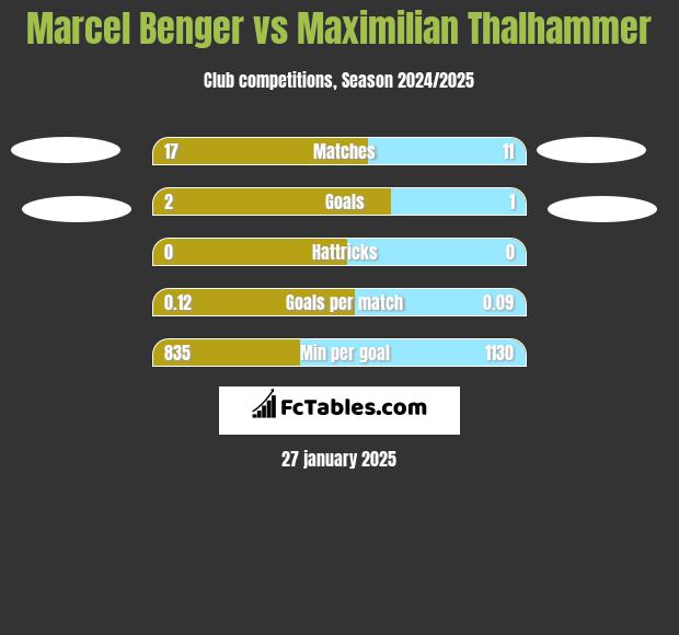 Marcel Benger vs Maximilian Thalhammer h2h player stats