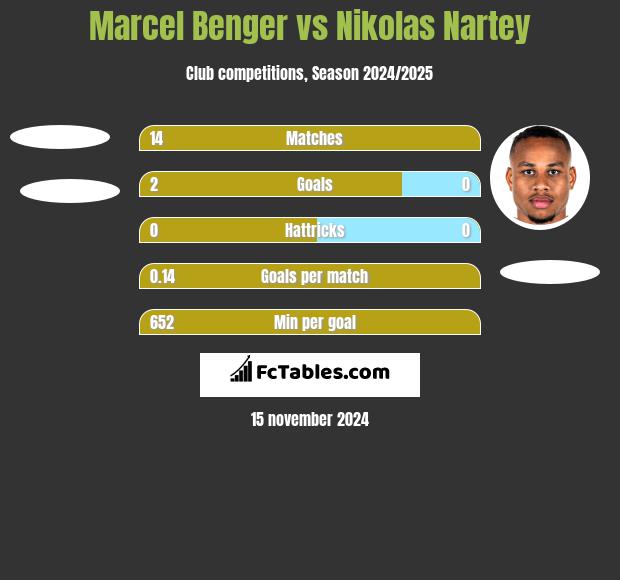 Marcel Benger vs Nikolas Nartey h2h player stats