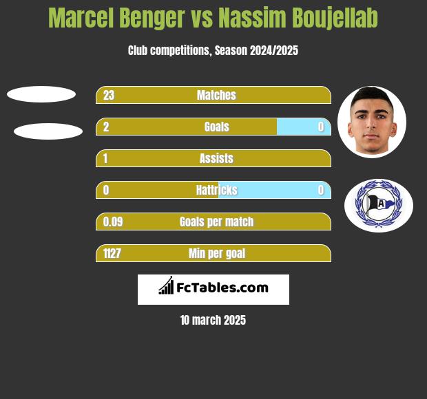 Marcel Benger vs Nassim Boujellab h2h player stats