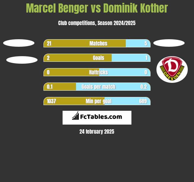 Marcel Benger vs Dominik Kother h2h player stats