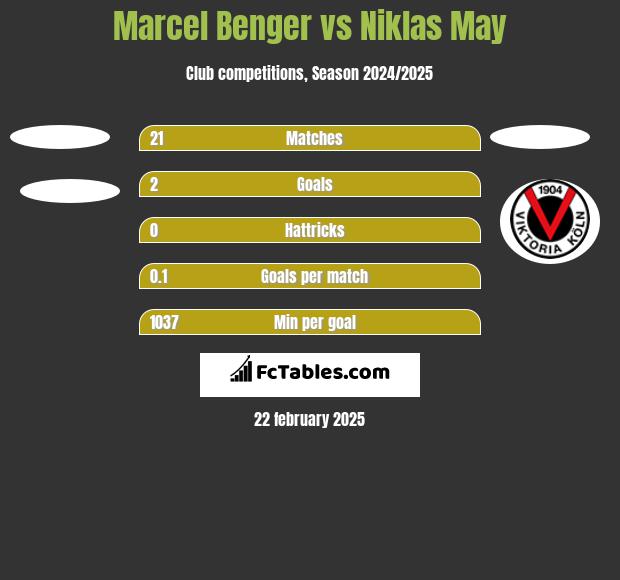 Marcel Benger vs Niklas May h2h player stats