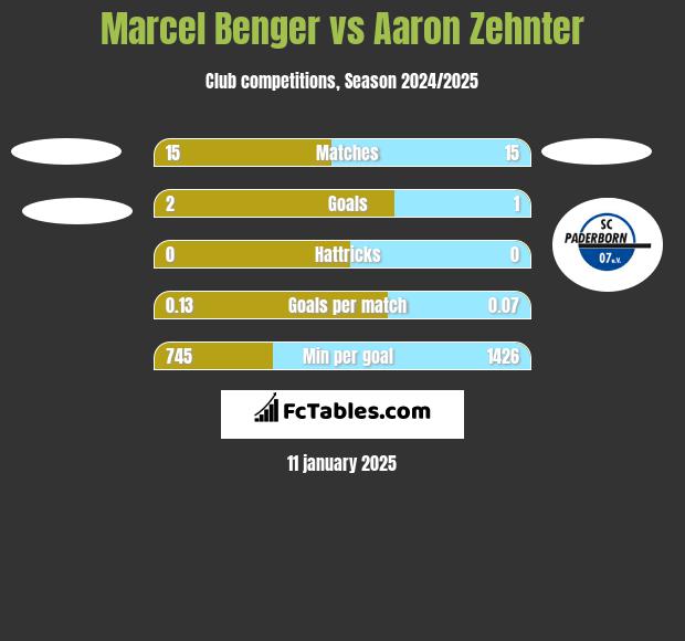 Marcel Benger vs Aaron Zehnter h2h player stats