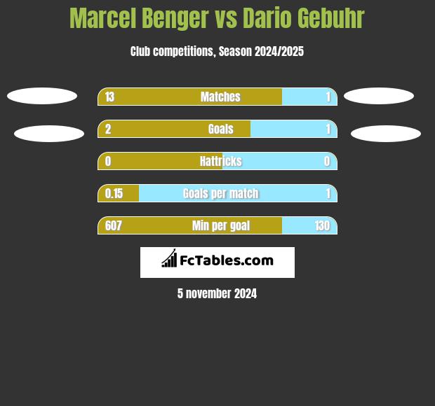 Marcel Benger vs Dario Gebuhr h2h player stats