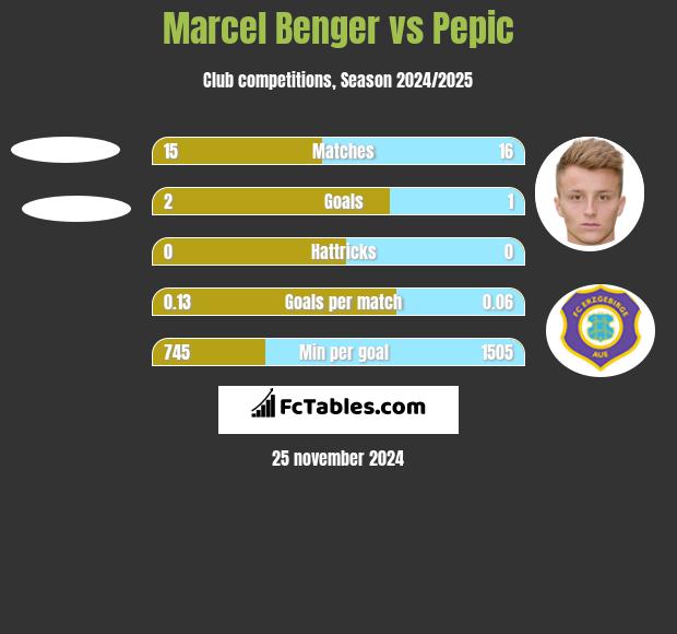 Marcel Benger vs Pepic h2h player stats