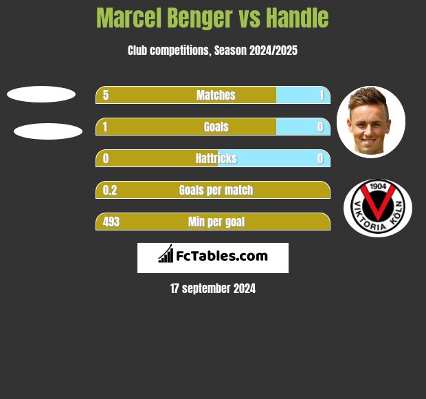 Marcel Benger vs Handle h2h player stats