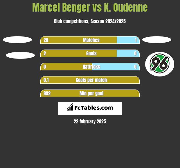 Marcel Benger vs K. Oudenne h2h player stats